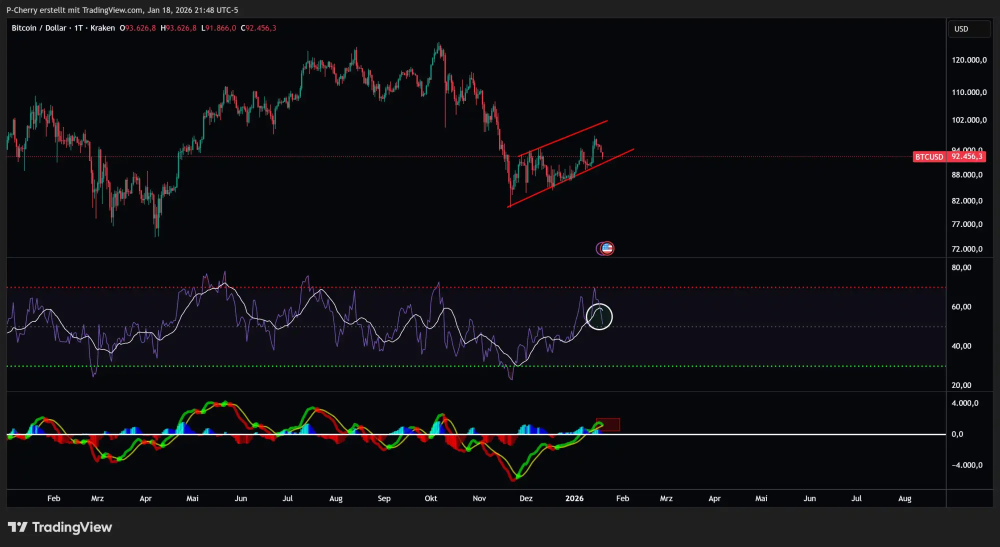 Bitcoin, RSI und MACD, Tageschart, Quelle: Tradingview