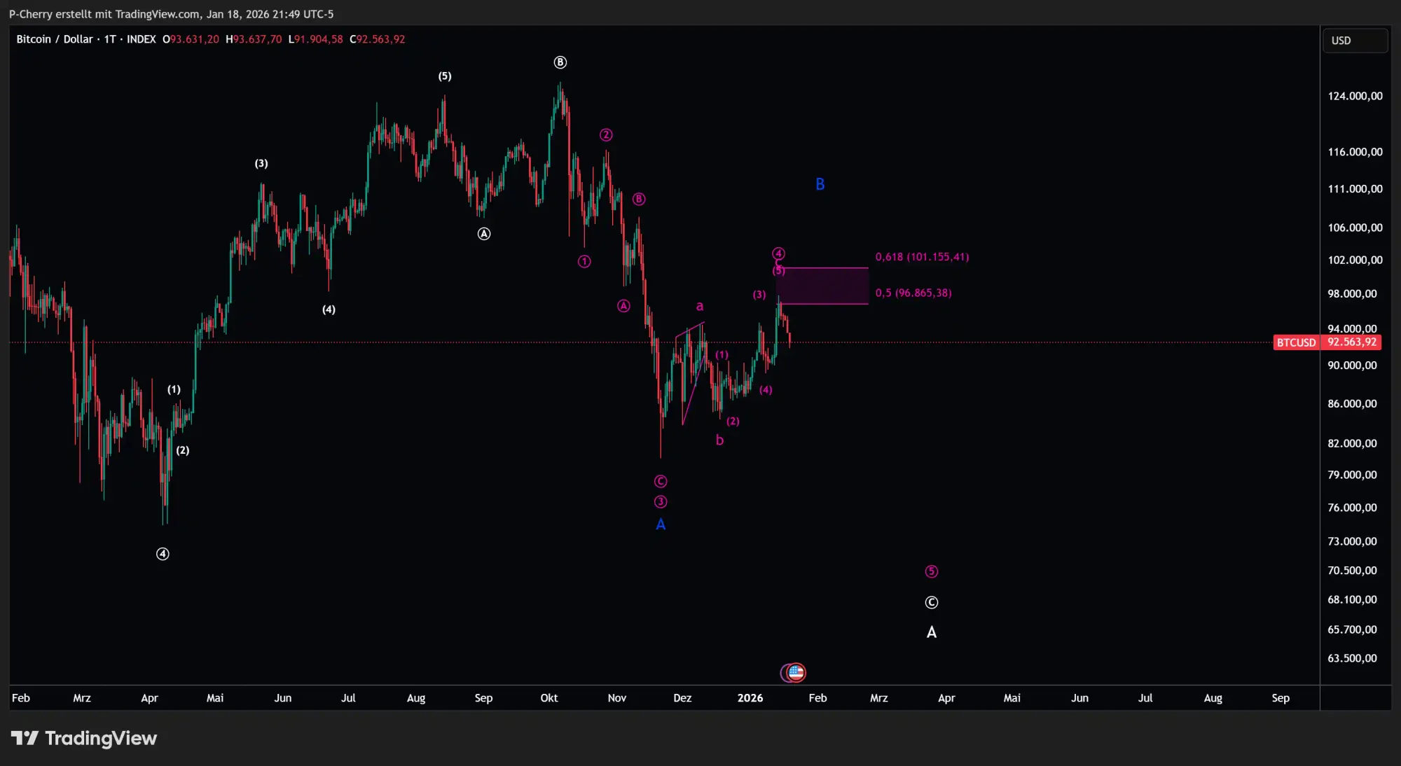 Bitcoin, Elliott Wellen, Tageschart, Quelle: Tradingview