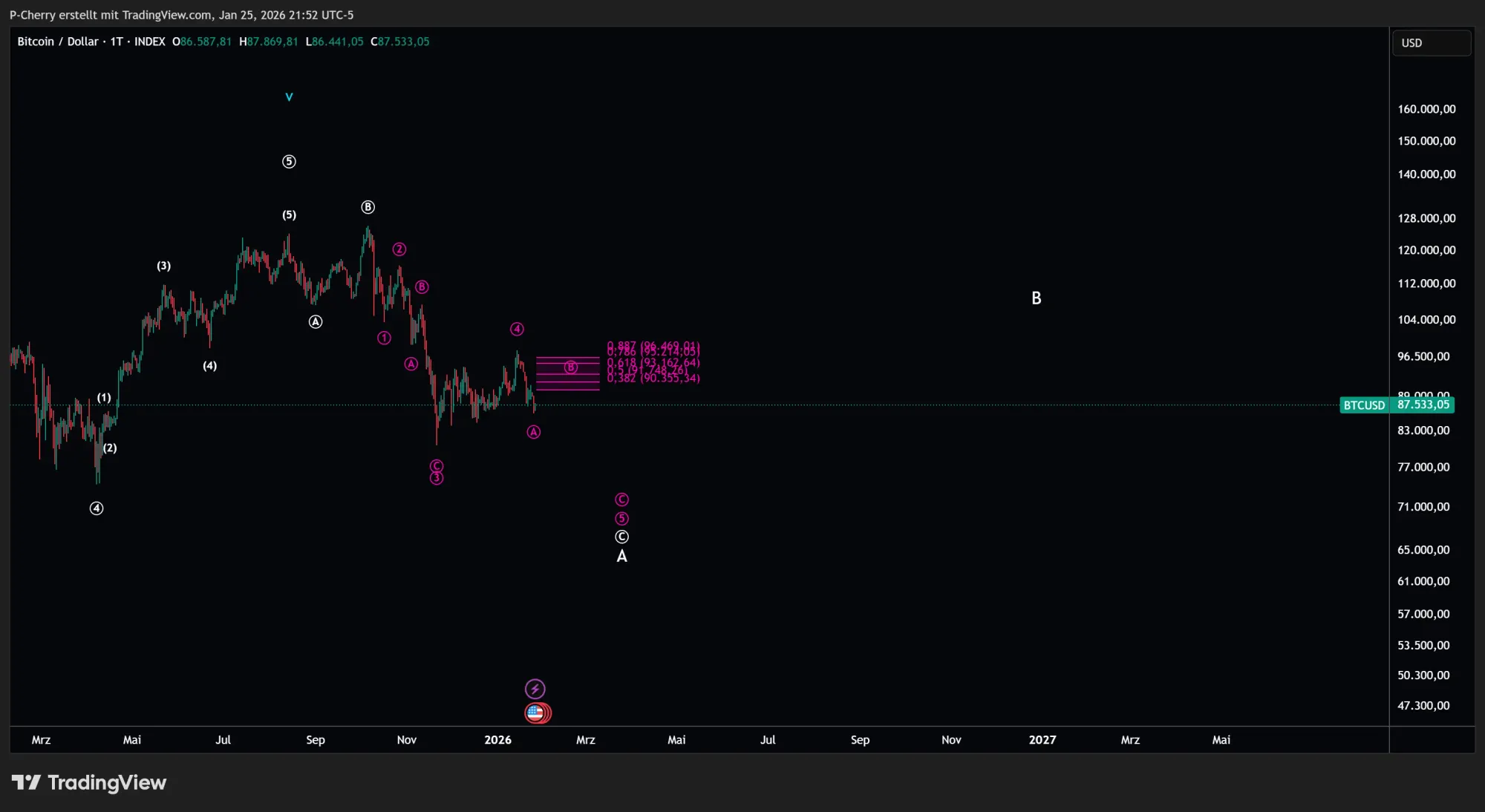 Bitcoin, Elliott Wellen, Tageschart, Quelle: Tradingview