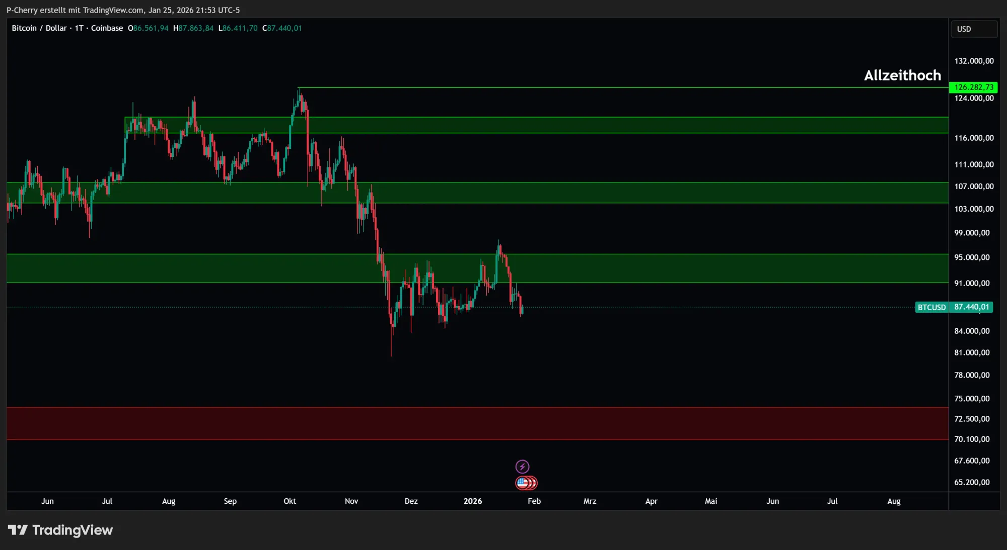 Bitcoin, Supportlevel, Tageschart, Quelle: Tradingview