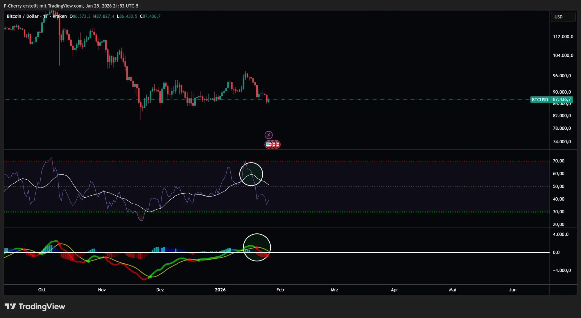 Bitcoin, RSI und MACD, Tageschart, Quelle: Tradingview