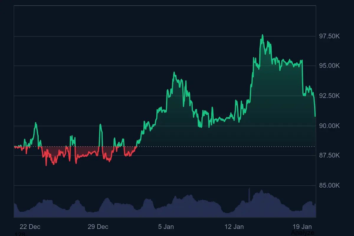 Bitcoin-Kurs in den letzten 30 Tagen auf Coinmarketcap