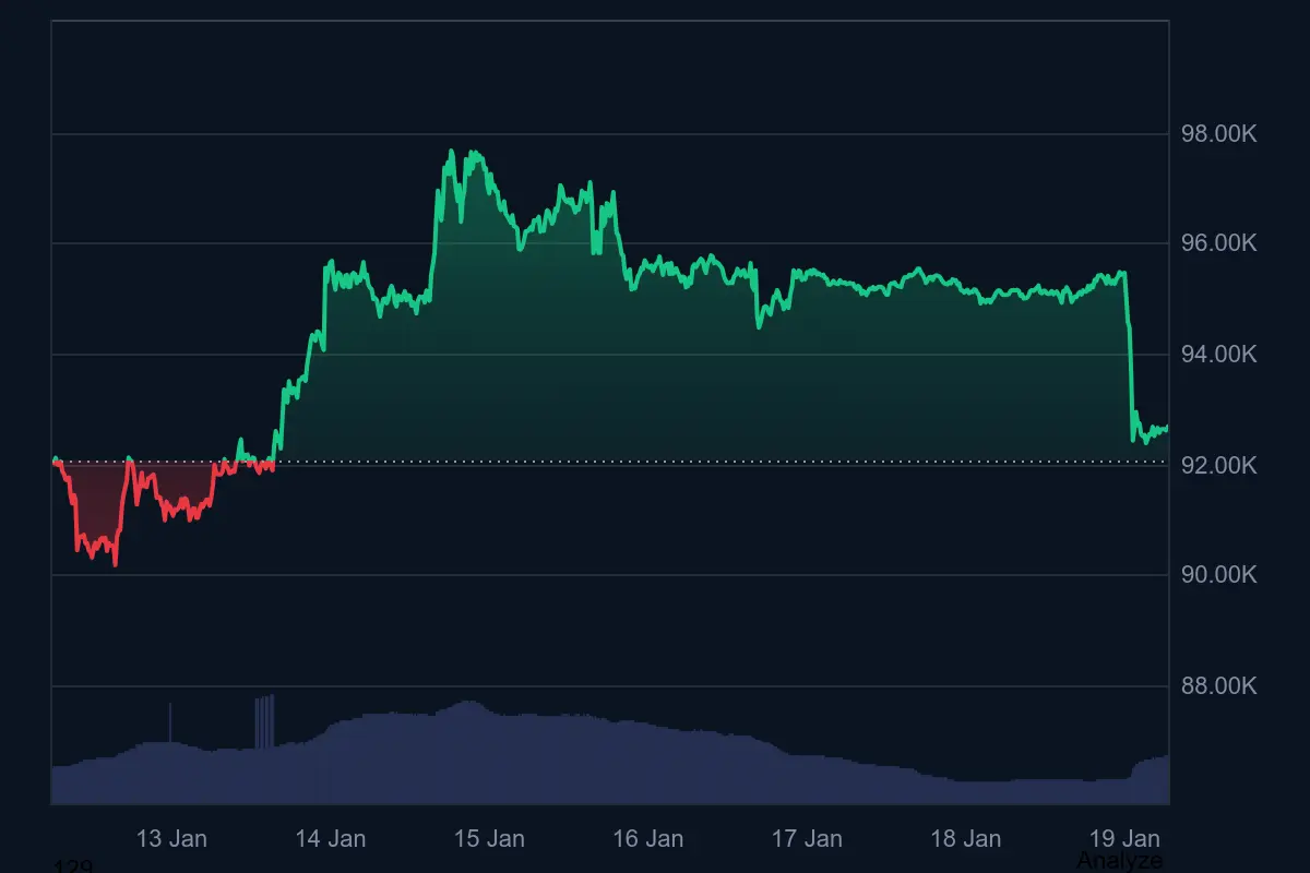 Bitcoin-Kurs in den letzten 7 Tagen auf Coinmarketcap