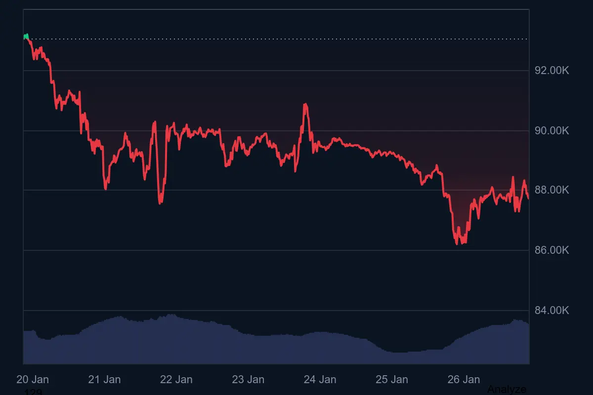 Bitcoin-Kurs bleibt schwach – globale Risiken nehmen zu