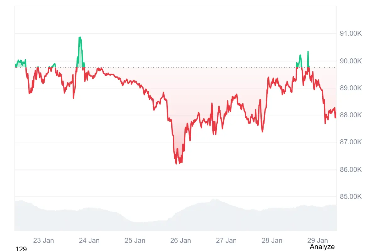 Bitcoin-Kurs in den letzten 7 Tagen auf Coinmarketcap