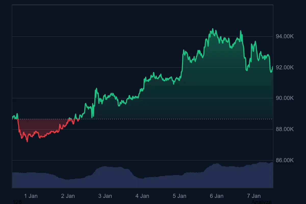 Bitcoin-Kurs in den letzen 7 Tagen auf Coinmarketcap