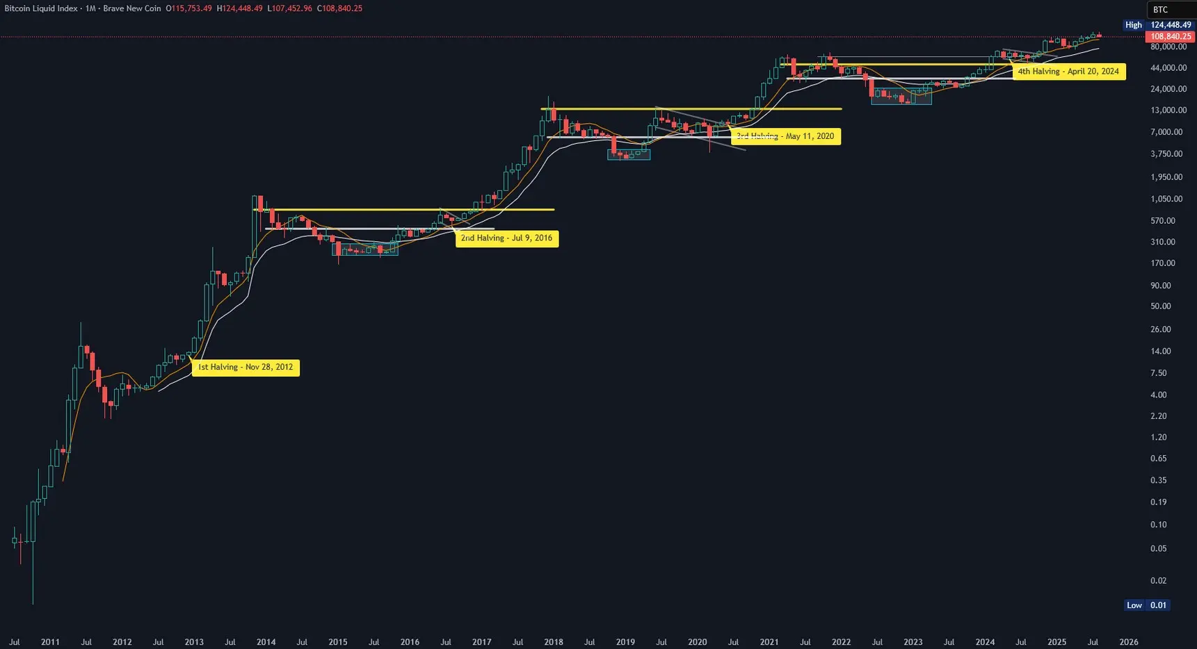 Bitcoin-Chartanalyse in logarithmischer Monatsansicht mit SMA 9 (orange) und EMA 25 (weiß) sowie den bisherigen Halvings. (Stand: 12.01.2026)