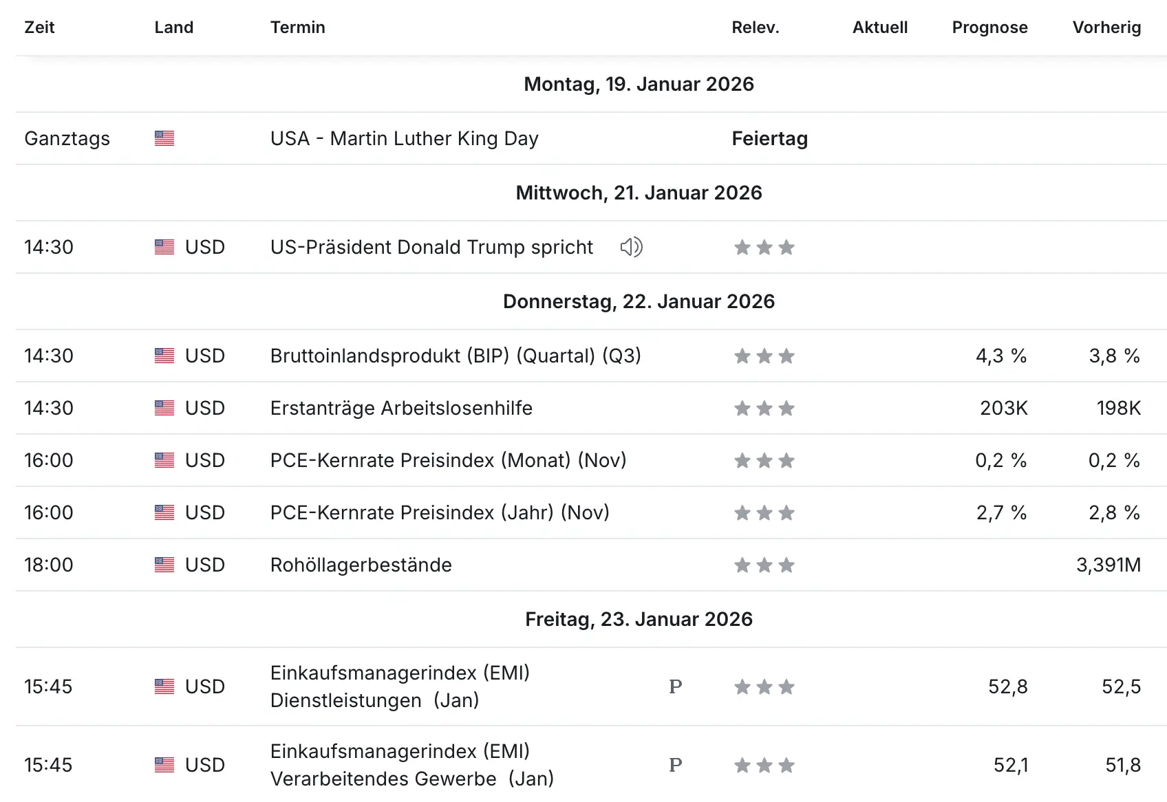 Wichtige Wirtschaftsdaten in dieser Woche