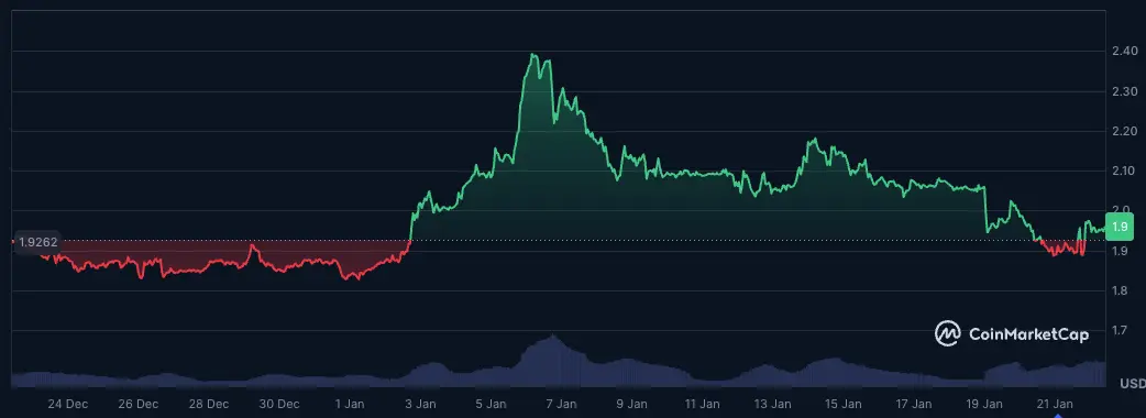 XRP-Kurs unter 2 US-Dollar: Chance oder weiteres Risiko?