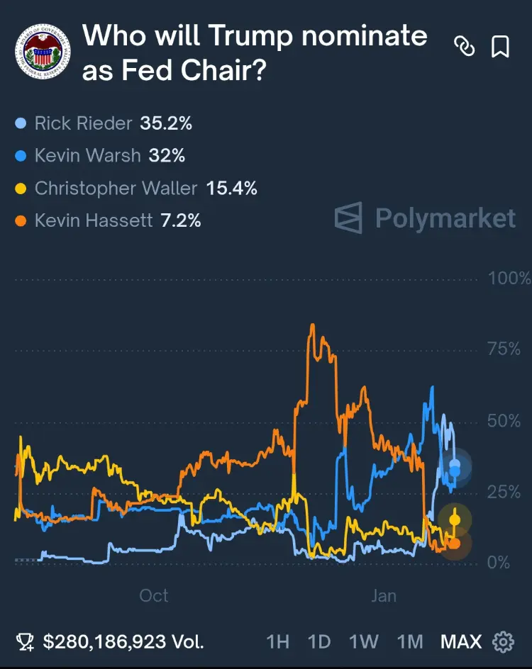Nachfolger von Jerome Powell. Quelle: Polymarket