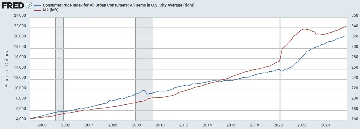 M2-Geldmenge und US-Verbraucherpreise im Vergleich von Januar 1999 bis November 2025
