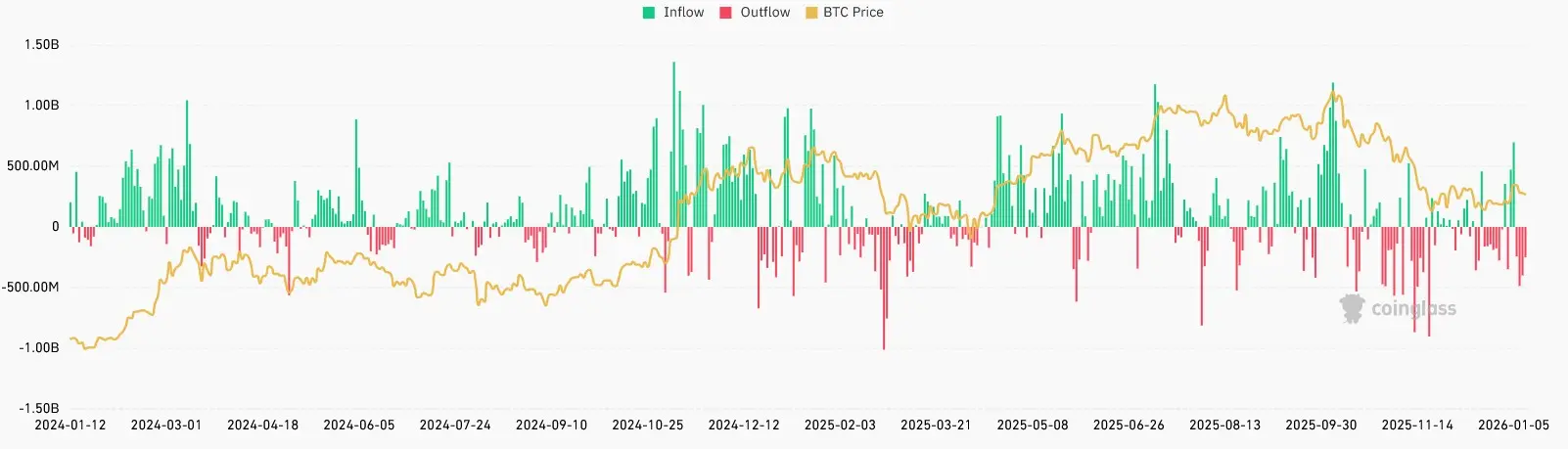 Bitcoin ETFs Inflows und Outflows von Januar 2024 bis Januar 2026