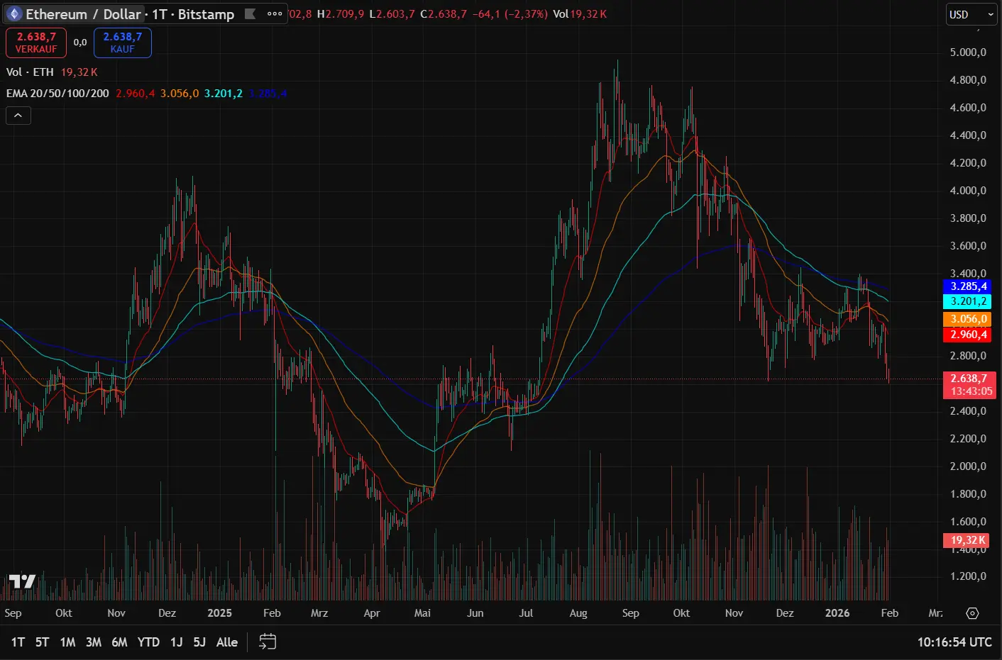 Das erhöhte Volumen auf der Abwärtsbewegung spricht dafür, dass der Verkaufsdruck aktuell marktbestimmend bleibt.