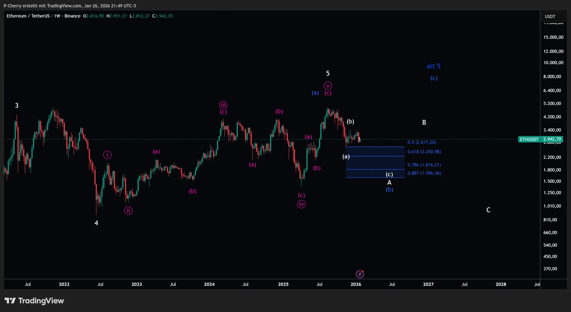 Ethereum-Kurs: ETH weiter unter Druck!