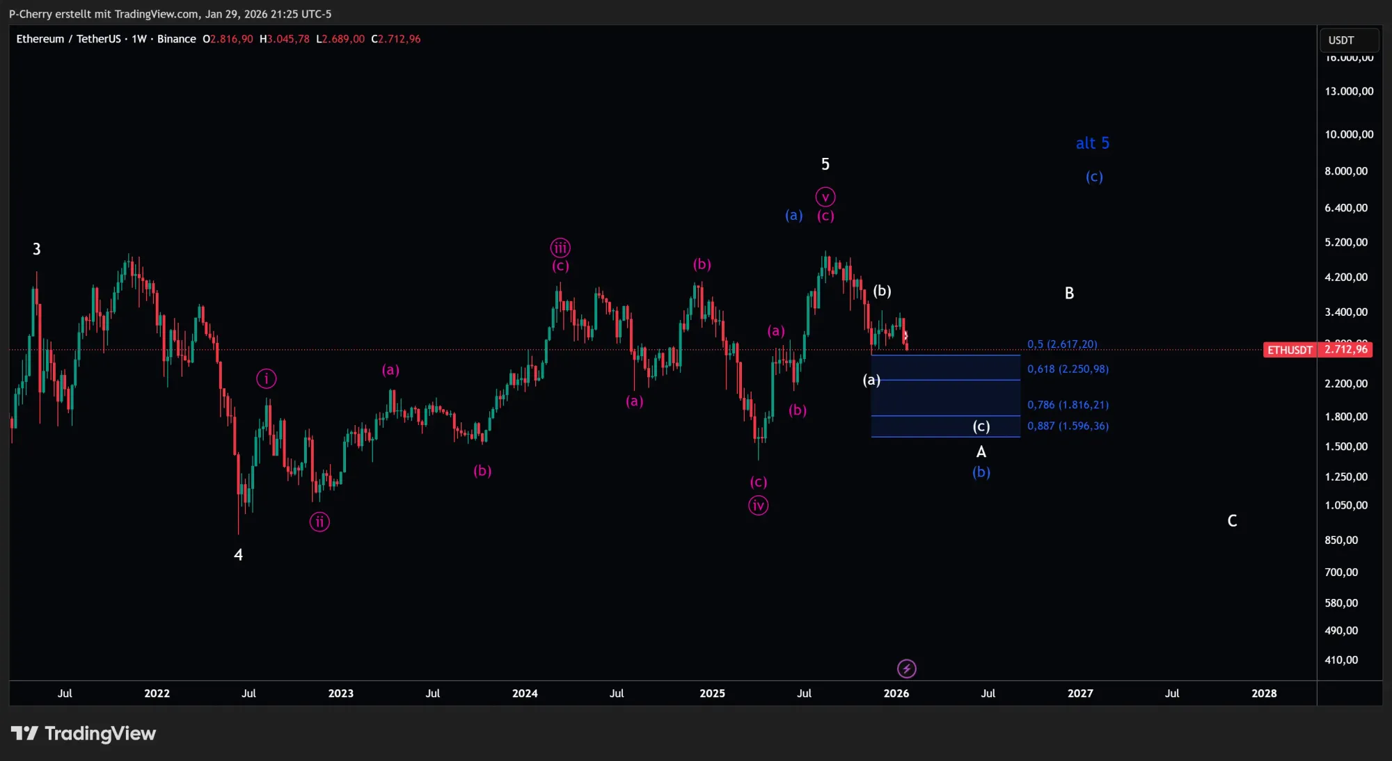 Ethereum-Kurs: ETH bricht unter 2.700 Dollar!