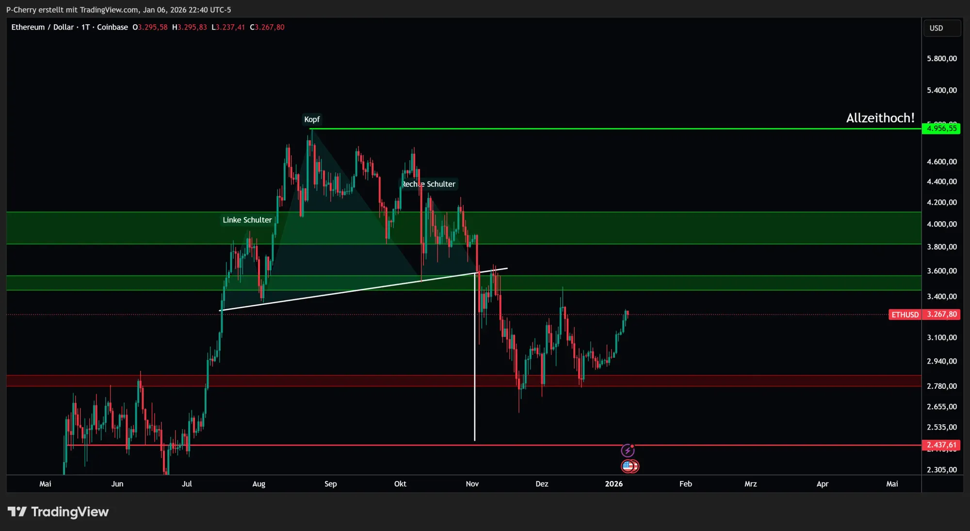 Ethereum, Supportlevel, Tageschart, Quelle: Tradingview