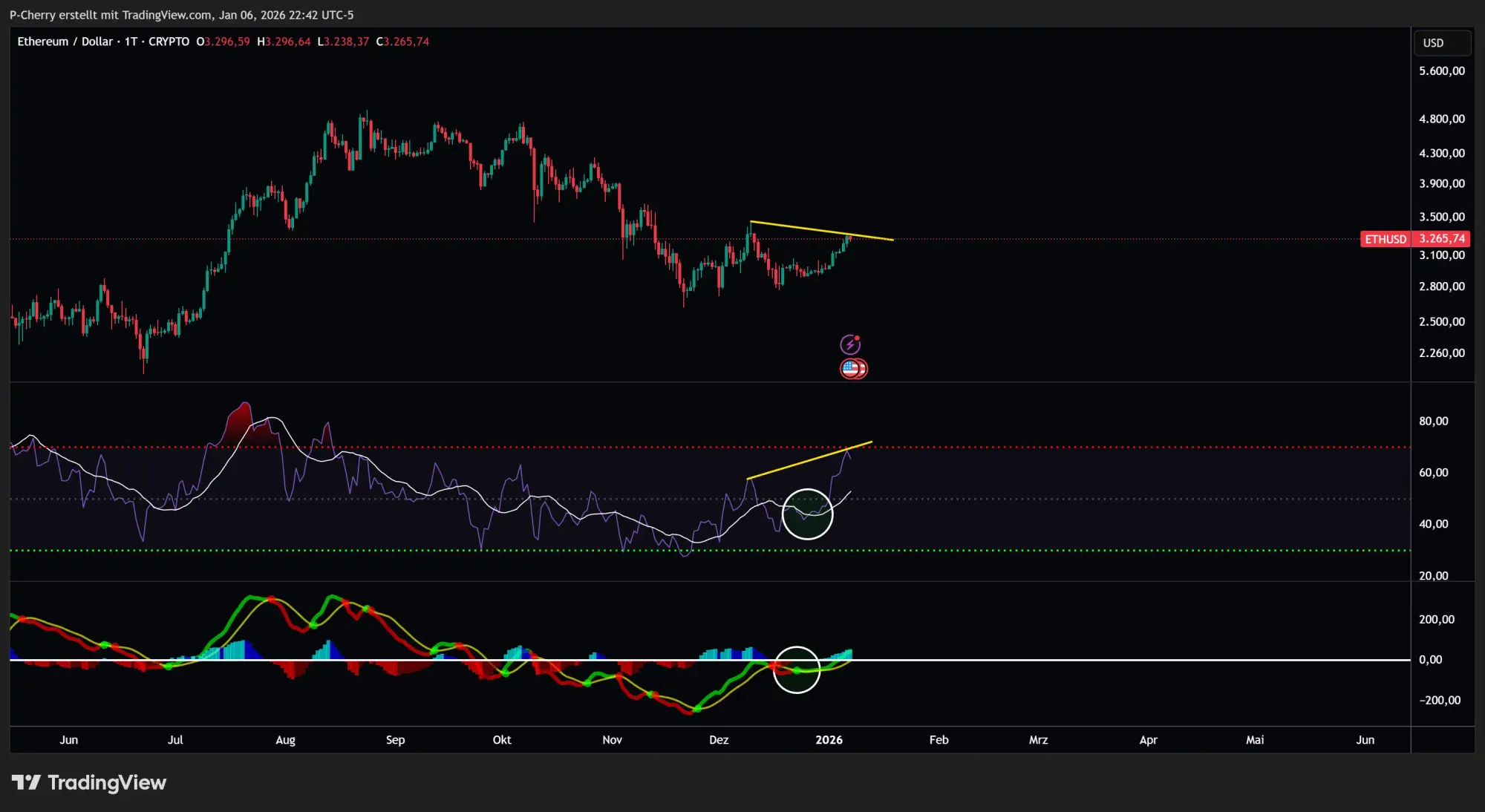 Ethereum, RSI und MACD, Tageschart, Quelle: Tradingview