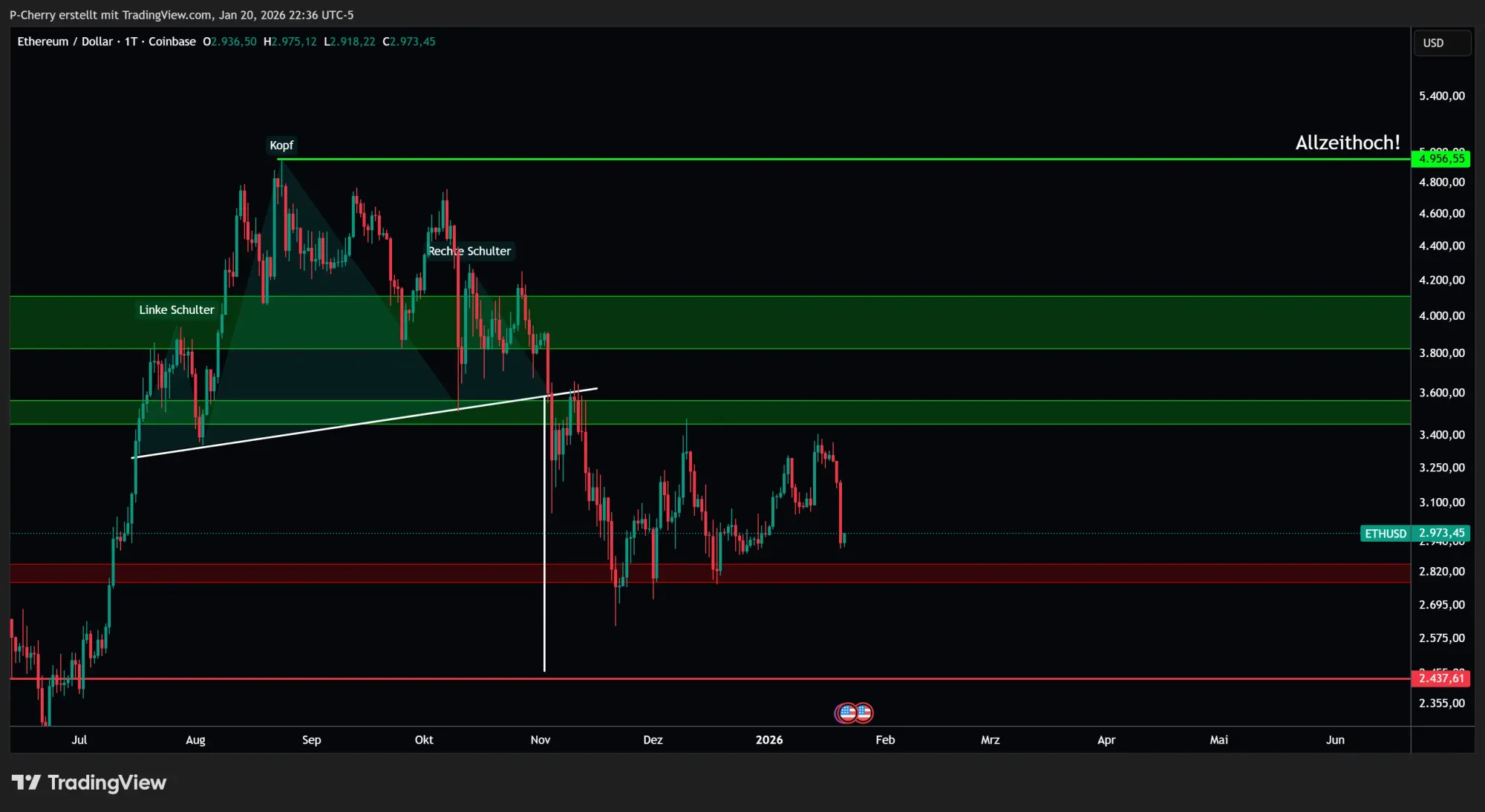 Ethereum, Supportlevel, Tageschart, Quelle: Tradingview