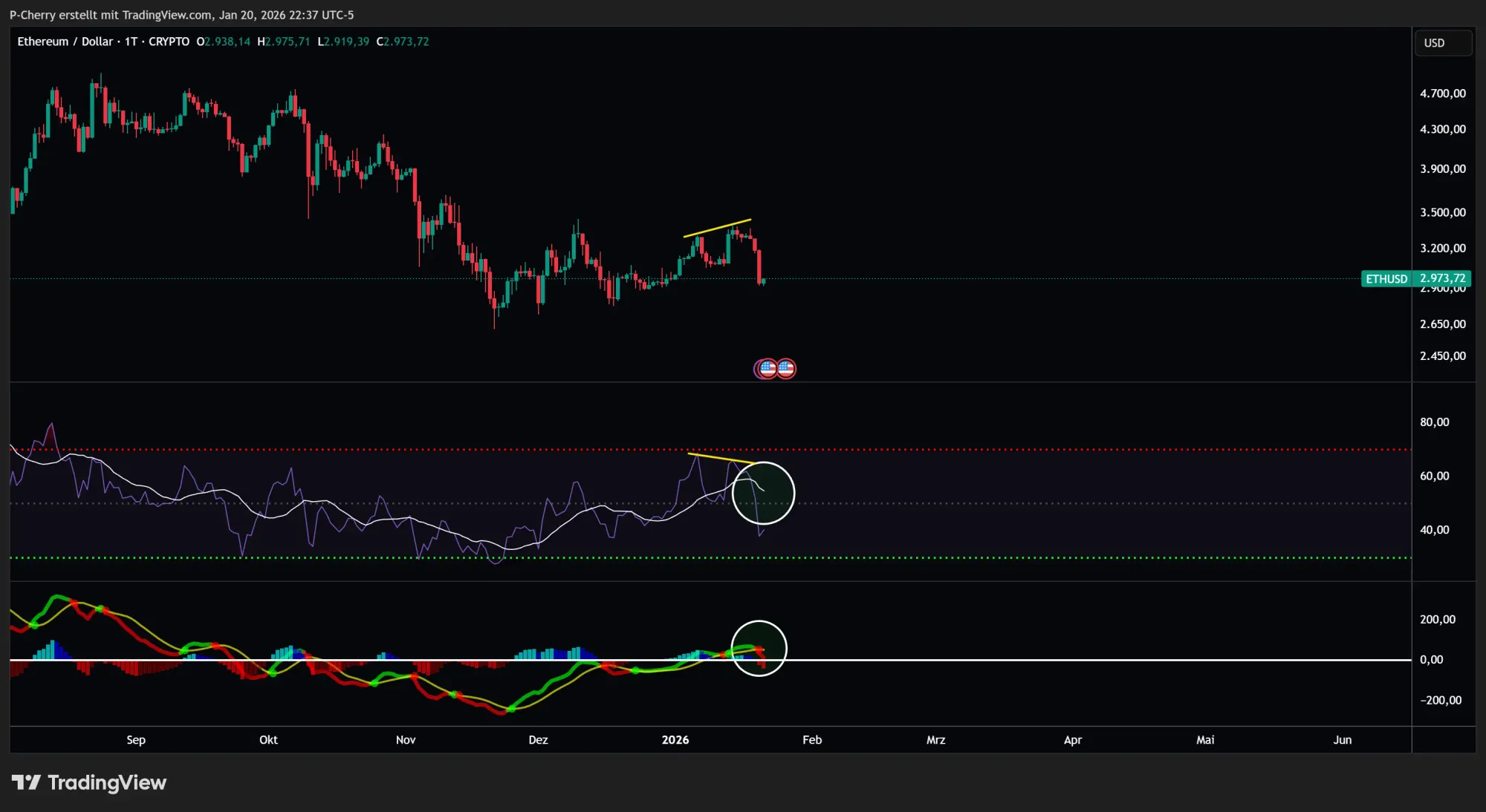 Ethereum, RSI und MACD, Tageschart, Quelle: Tradingview