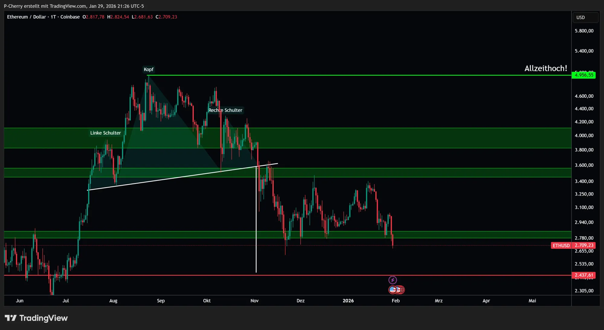 Ethereum-Kurs: ETH bricht unter 2.700 Dollar!