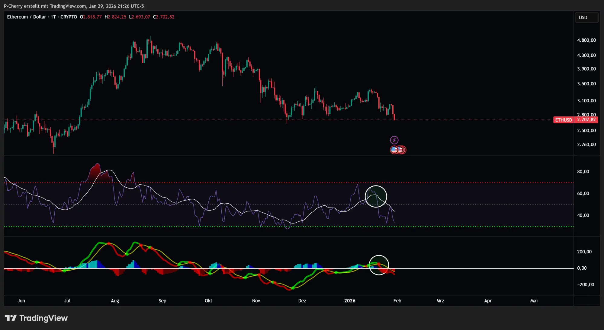 Ethereum-Kurs: ETH bricht unter 2.700 Dollar!