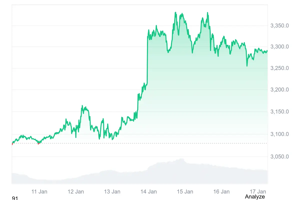 Der Ethereum-Kurs bewegt sich derzeit bei etwa 3.292 US-Dollar