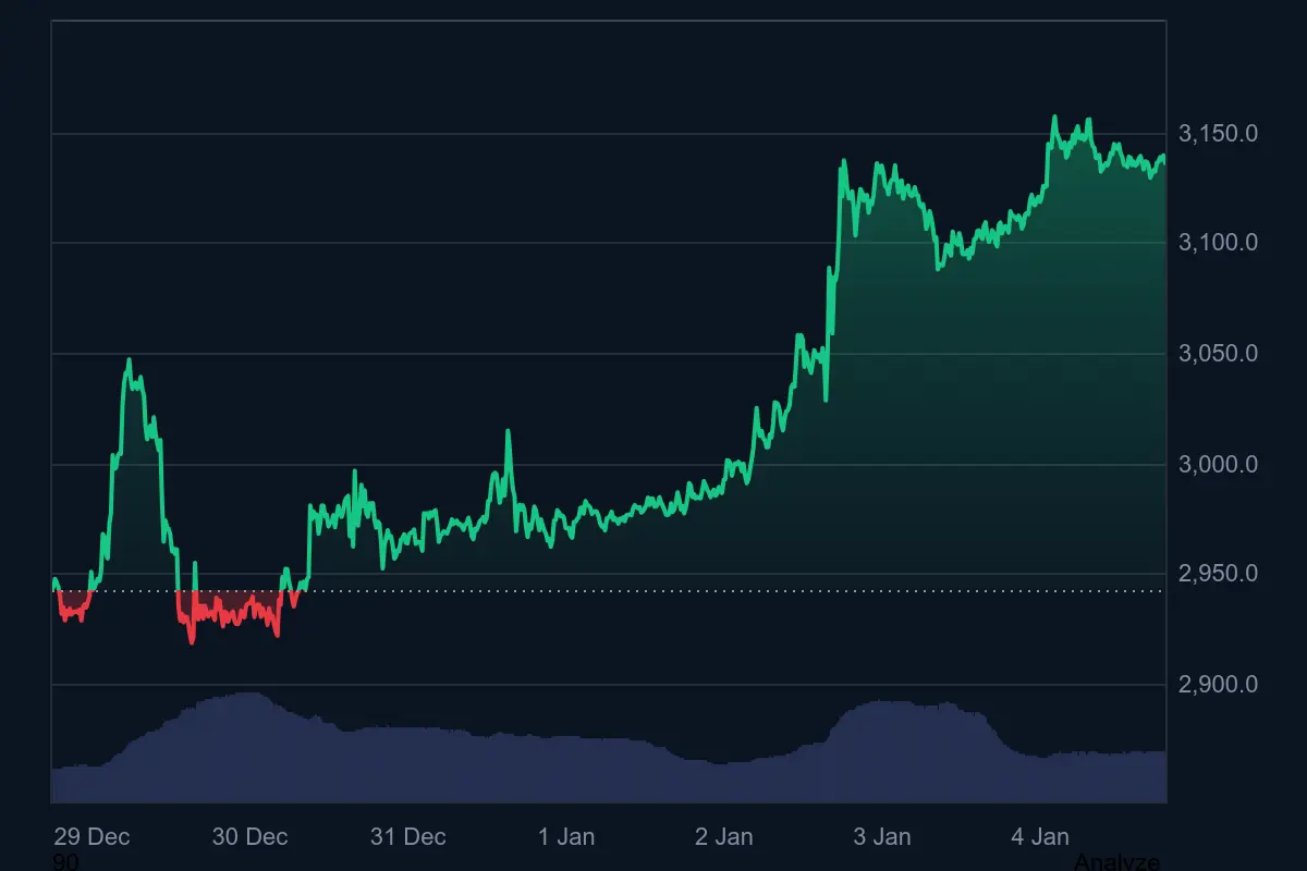 ETH-Kurs in den letzten 7 Tagen auf Coinmarketcap