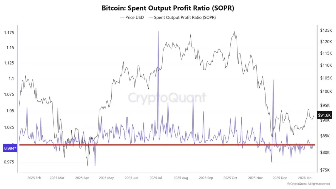 Bitcoin: Spent Output Profit Ratio. Quelle: CryptoQuant
