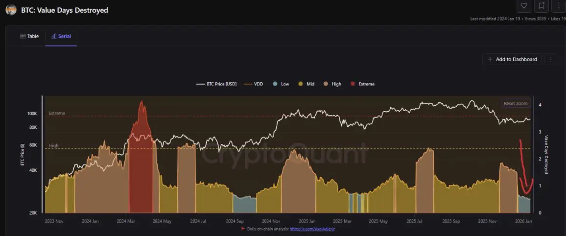 Bitcoin: Value Days Destroyed. Quelle: CryptoQuant
