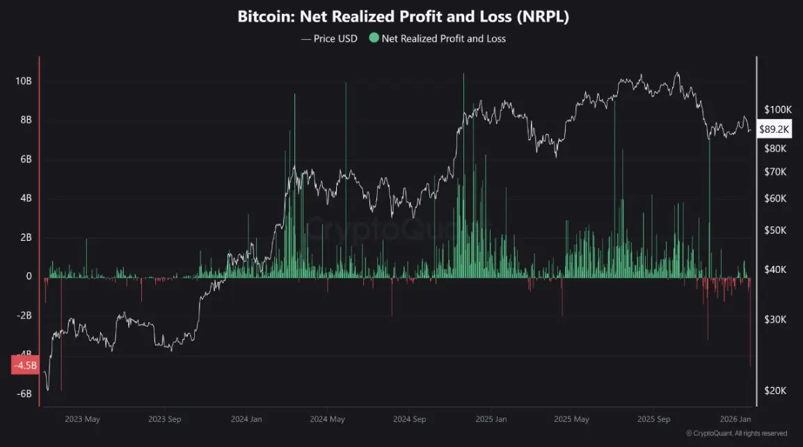 Bitcoin-Kurs in Stressphase – Hashrate sendet Warnsignal