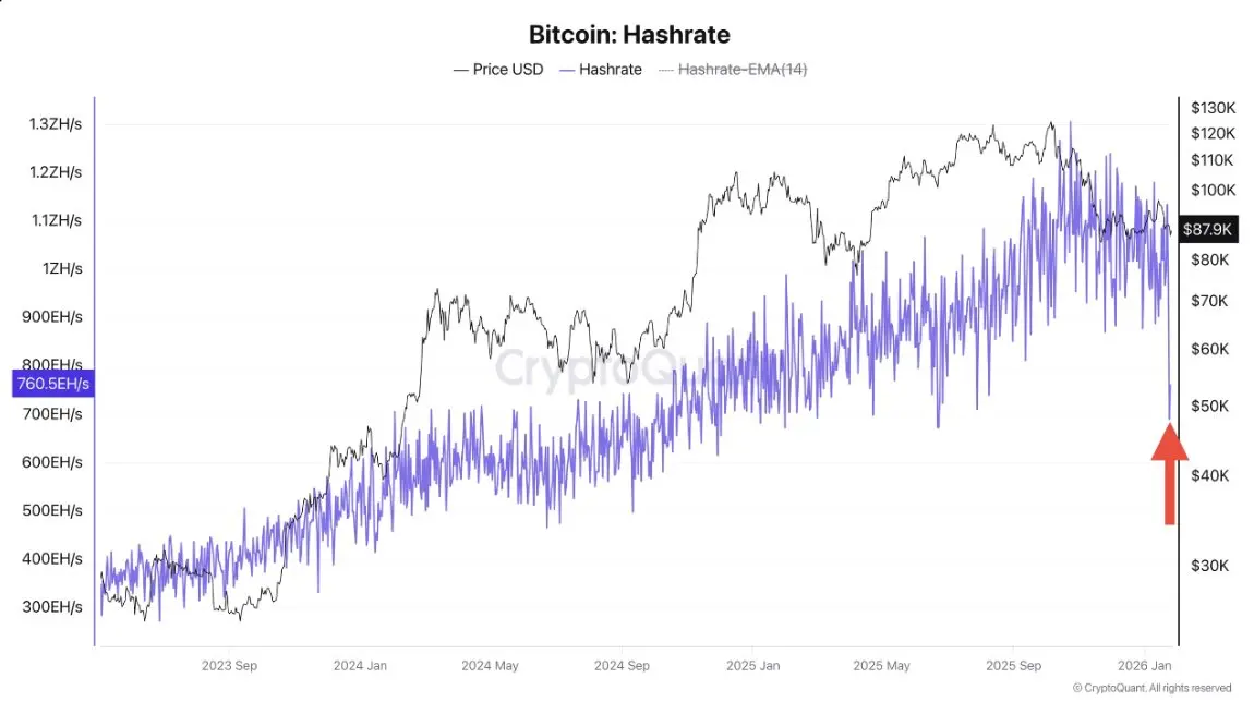 Bitcoin-Kurs in Stressphase – Hashrate sendet Warnsignal