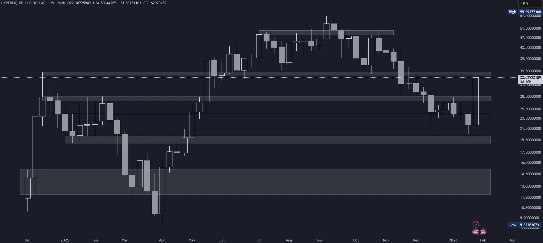 Hyperliquid (HYPE) im Wochenchart (Stand: 29.01.2026)