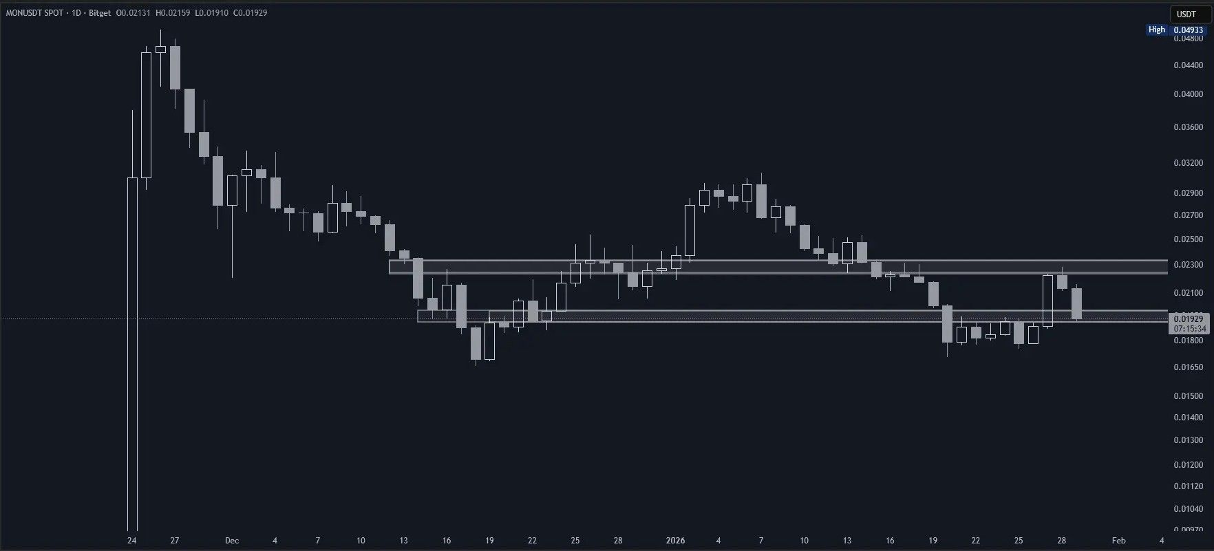 Monad (MON) im Tageschart (Stand: 29.01.2026)
