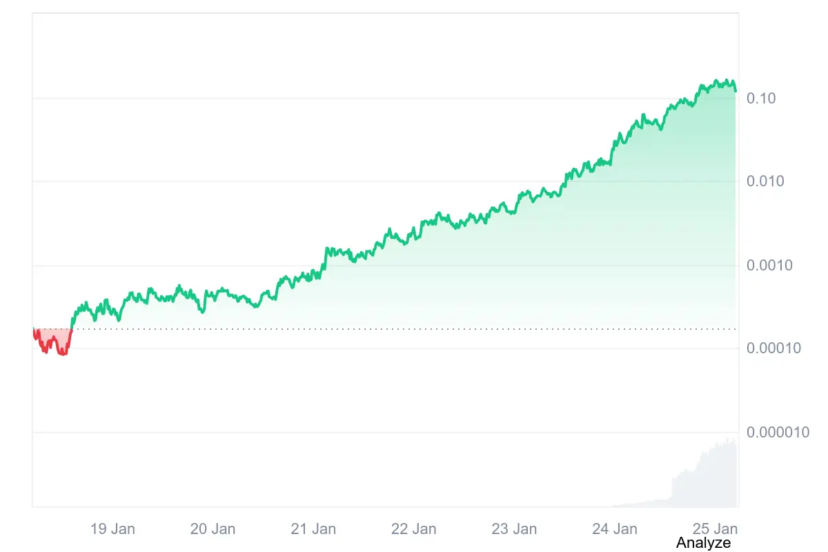 PENGUIN explodiert: +564 Prozent nach Post aus dem Weißen Haus