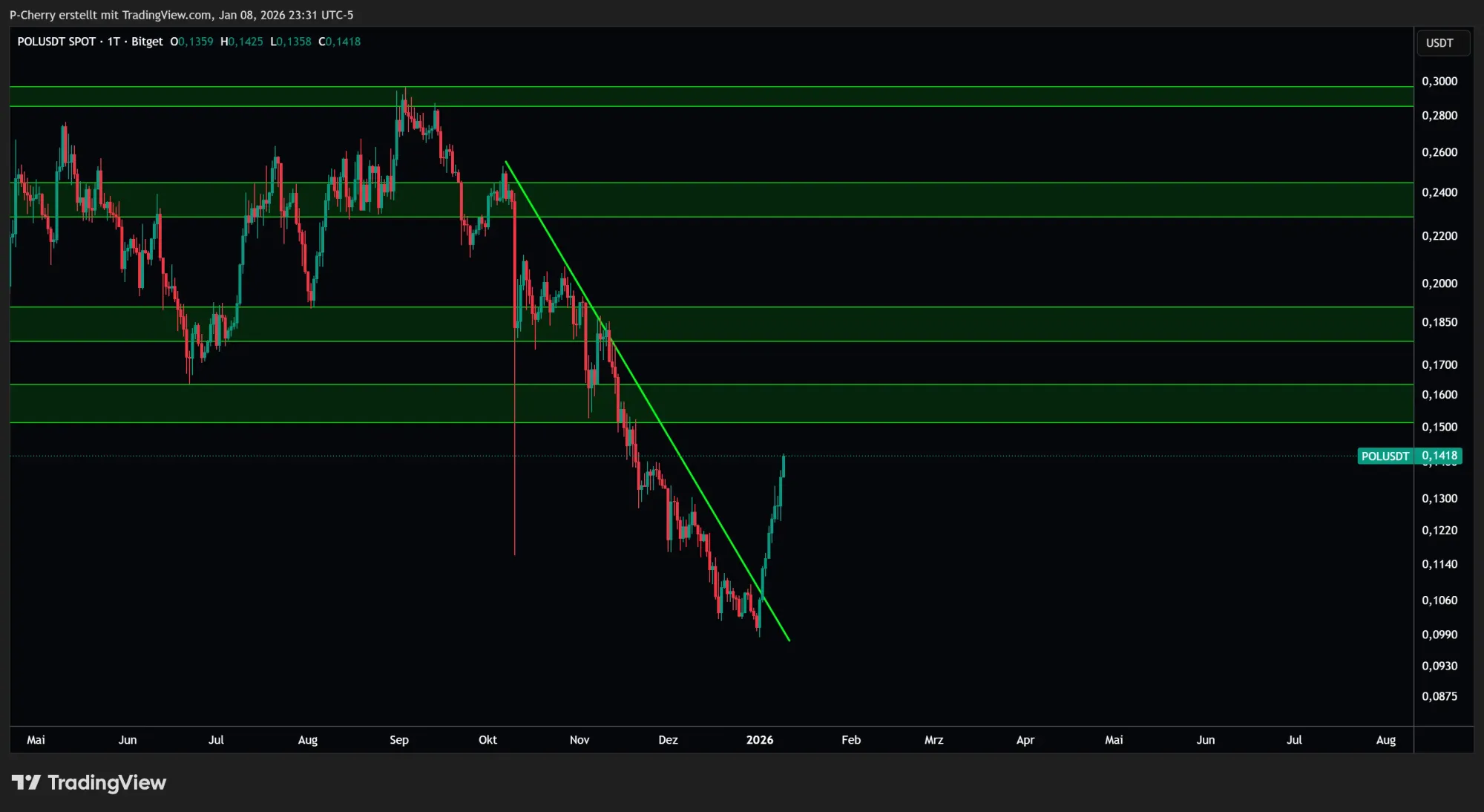 POL-Kurs, Supportlevel, Tageschart, Quelle: Tradingview