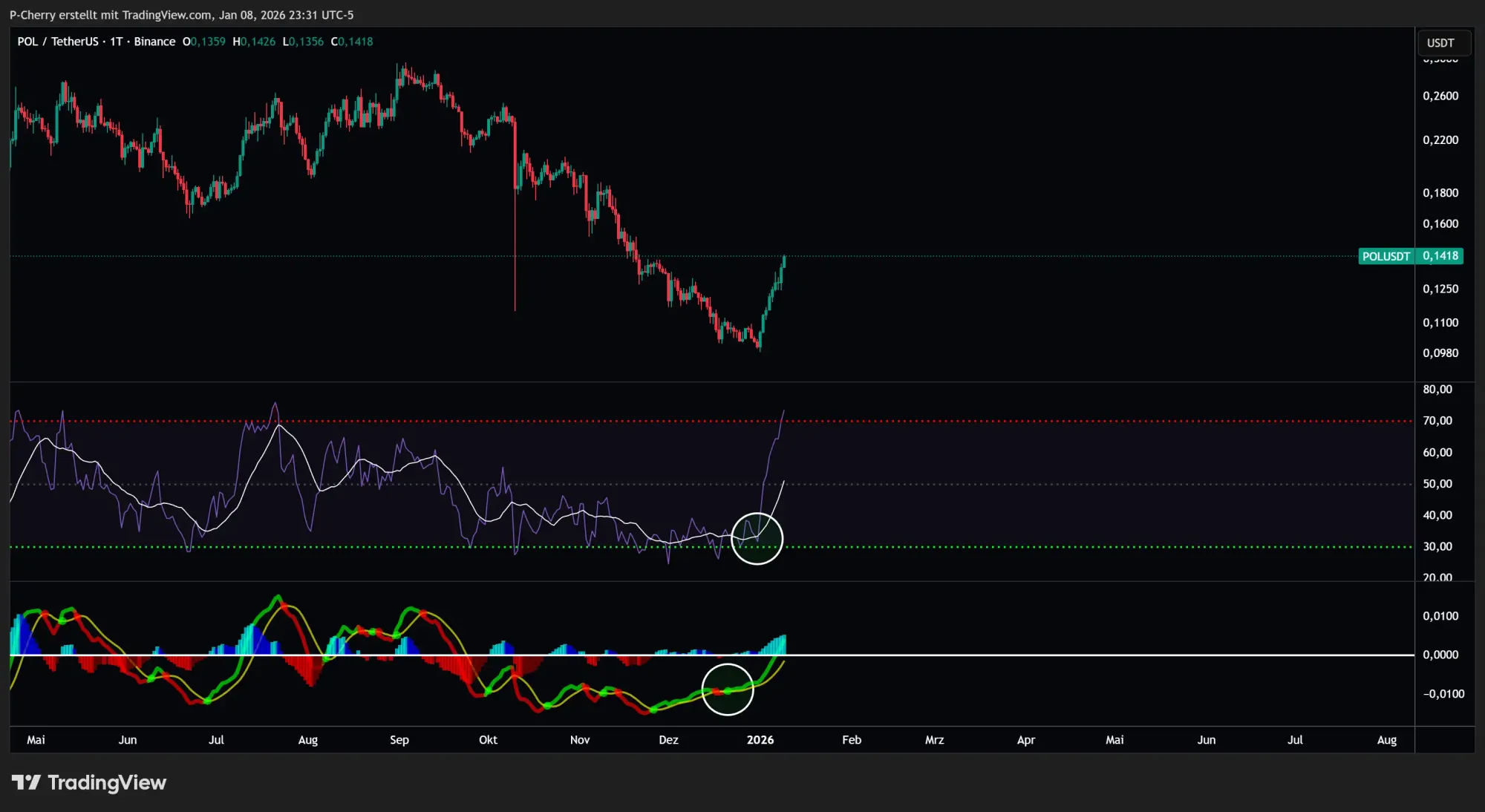 POL-Kurs, RSI und MACD, Tageschart, Quelle: Tradingview