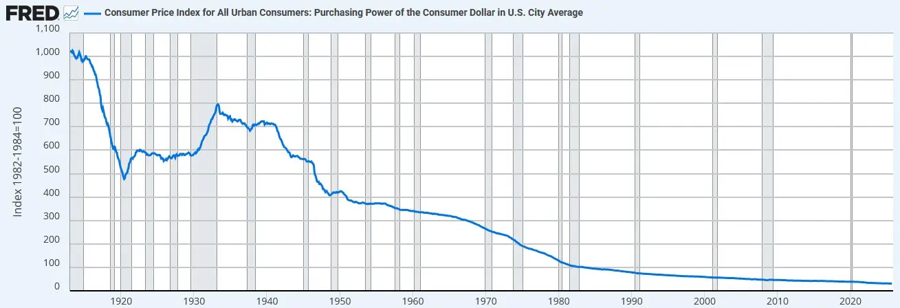 Kaufkraft des US-Dollars von 1913 bis 2025, zeigt den starken und kontinuierlichen Rückgang des Dollarwerts über mehr als 100 Jahre.
