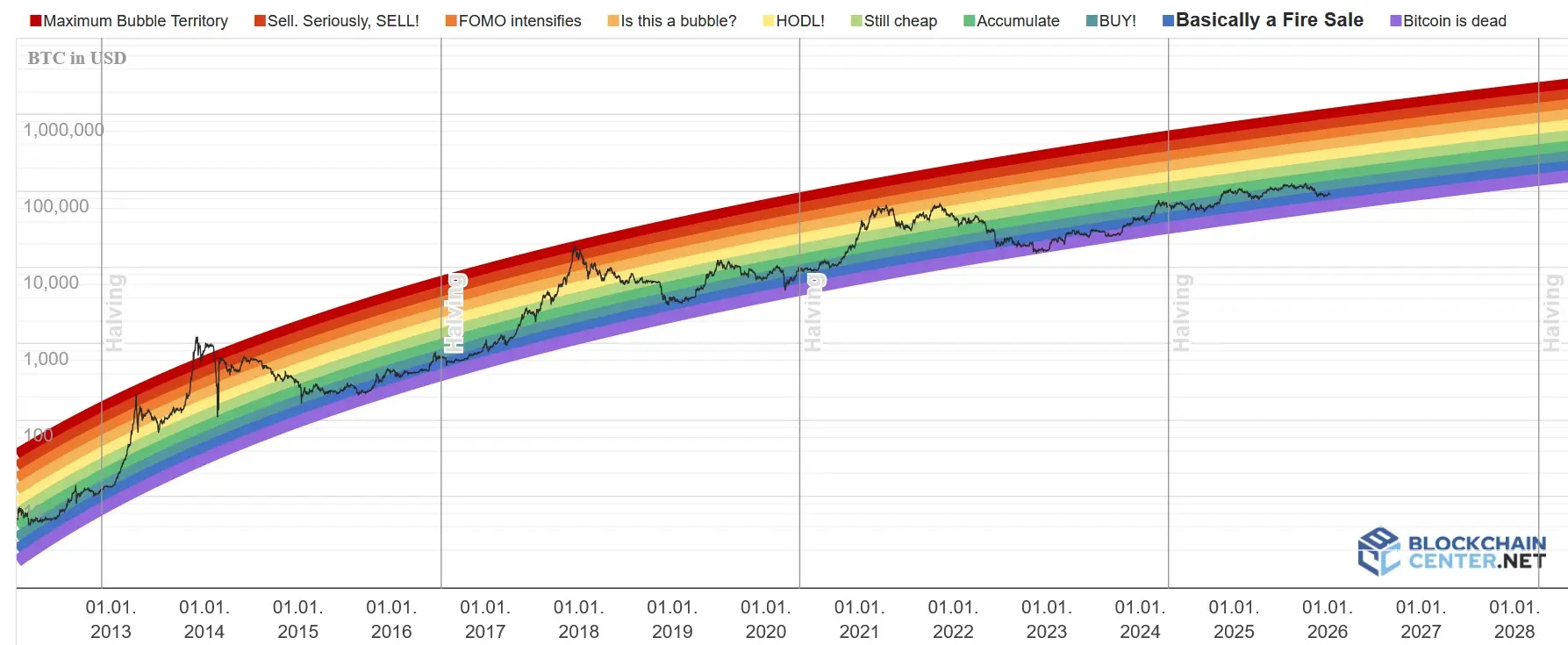 Der Bitcoin Rainbow Price Chart auf Blockchaincenter von Januar 2012 bis Januar 2026