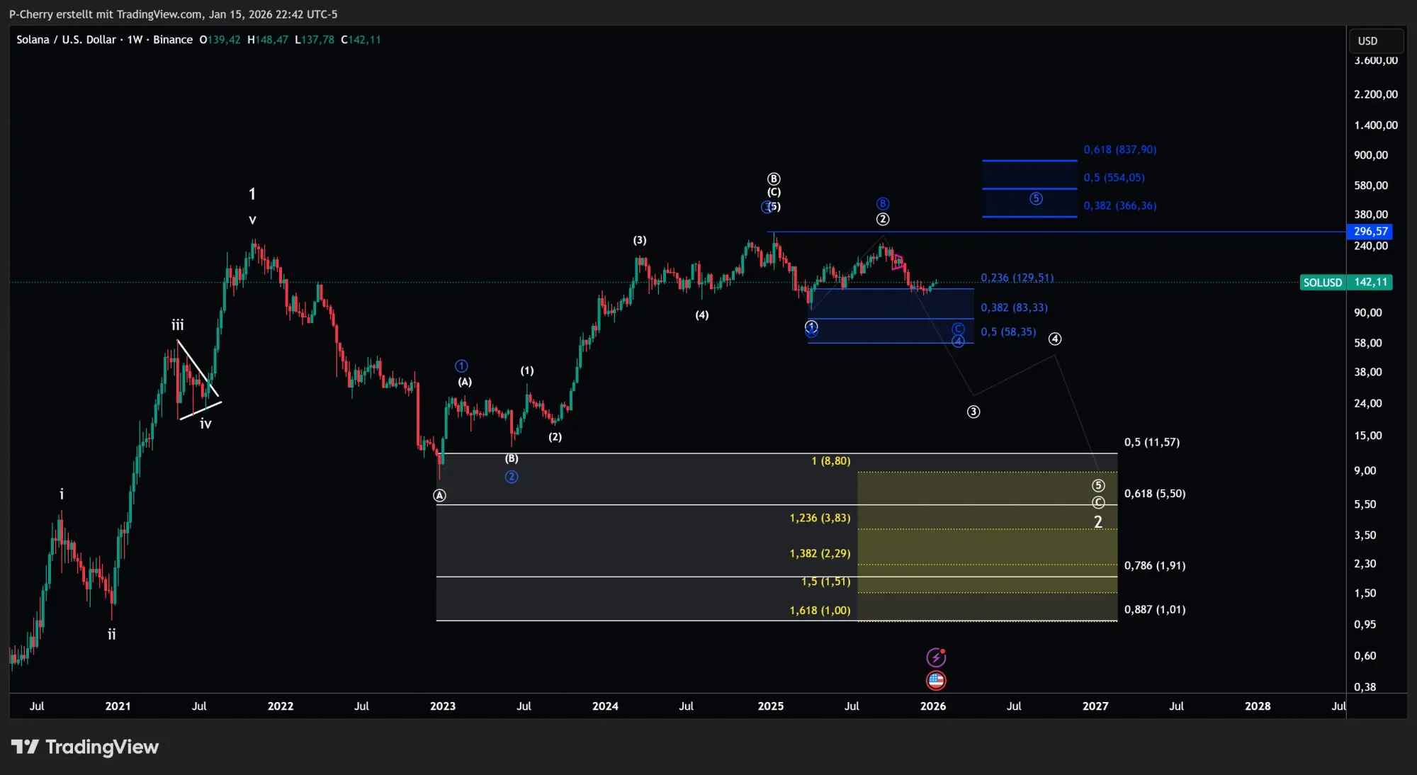 Solana, Elliott Wellen, Wochenchart, Quelle: Tradingview