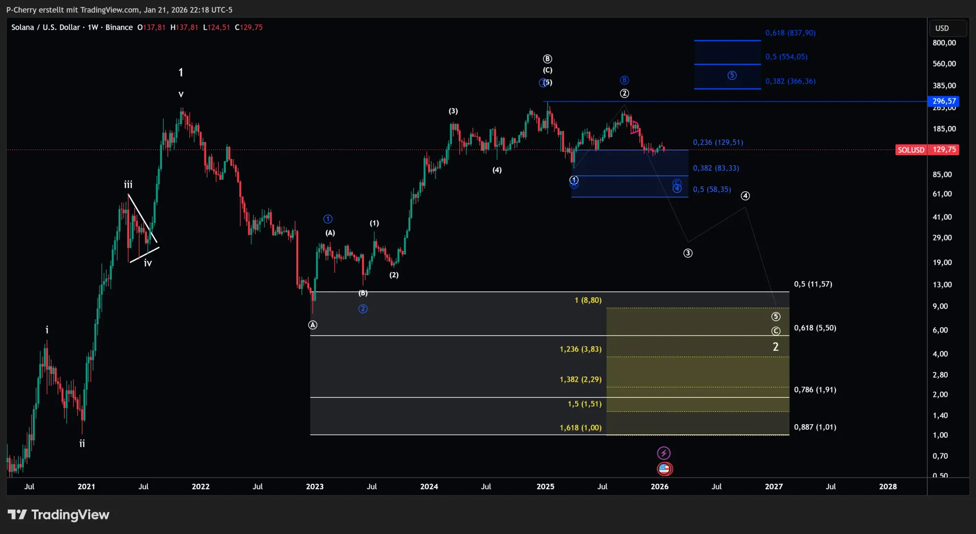 Solana, Elliott Wellen, Wochenchart, Quelle: Tradingview