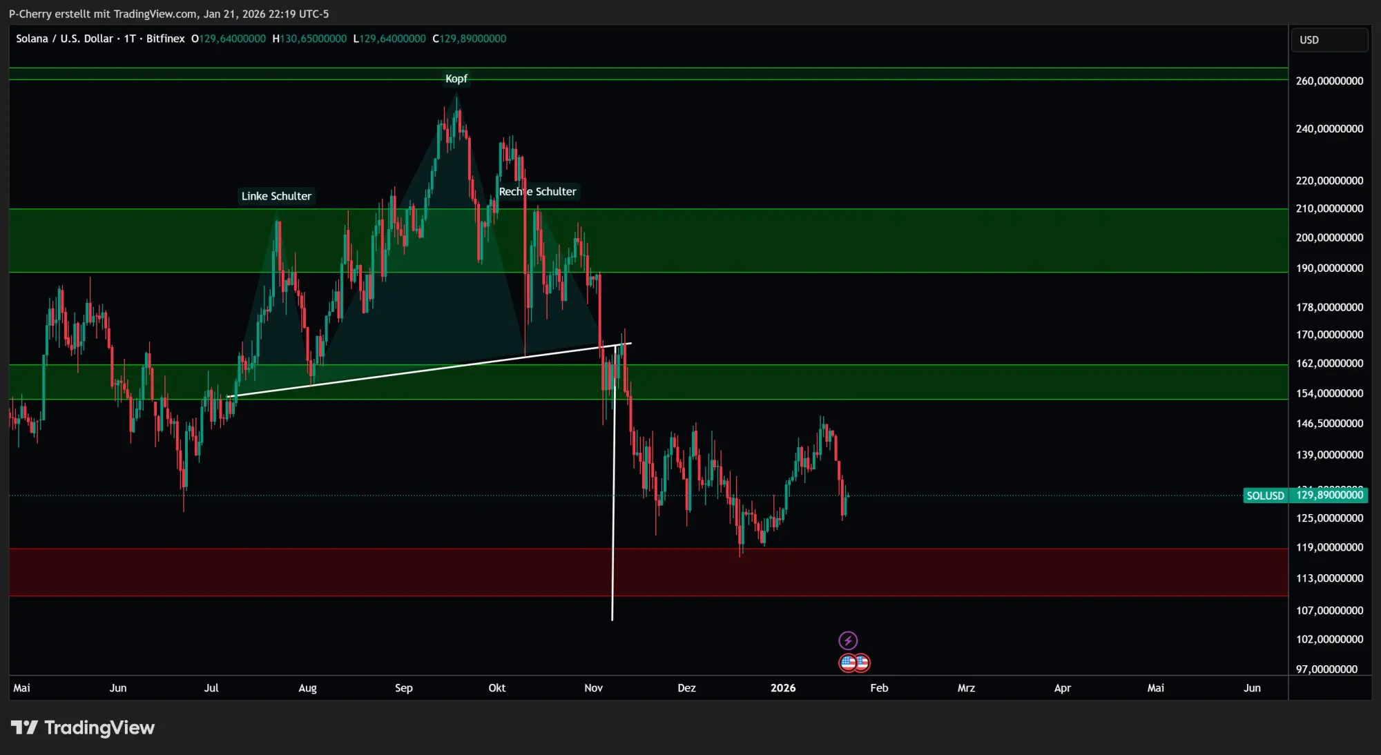 Solana, Supportlevel, Tageschart, Quelle: Tradingview