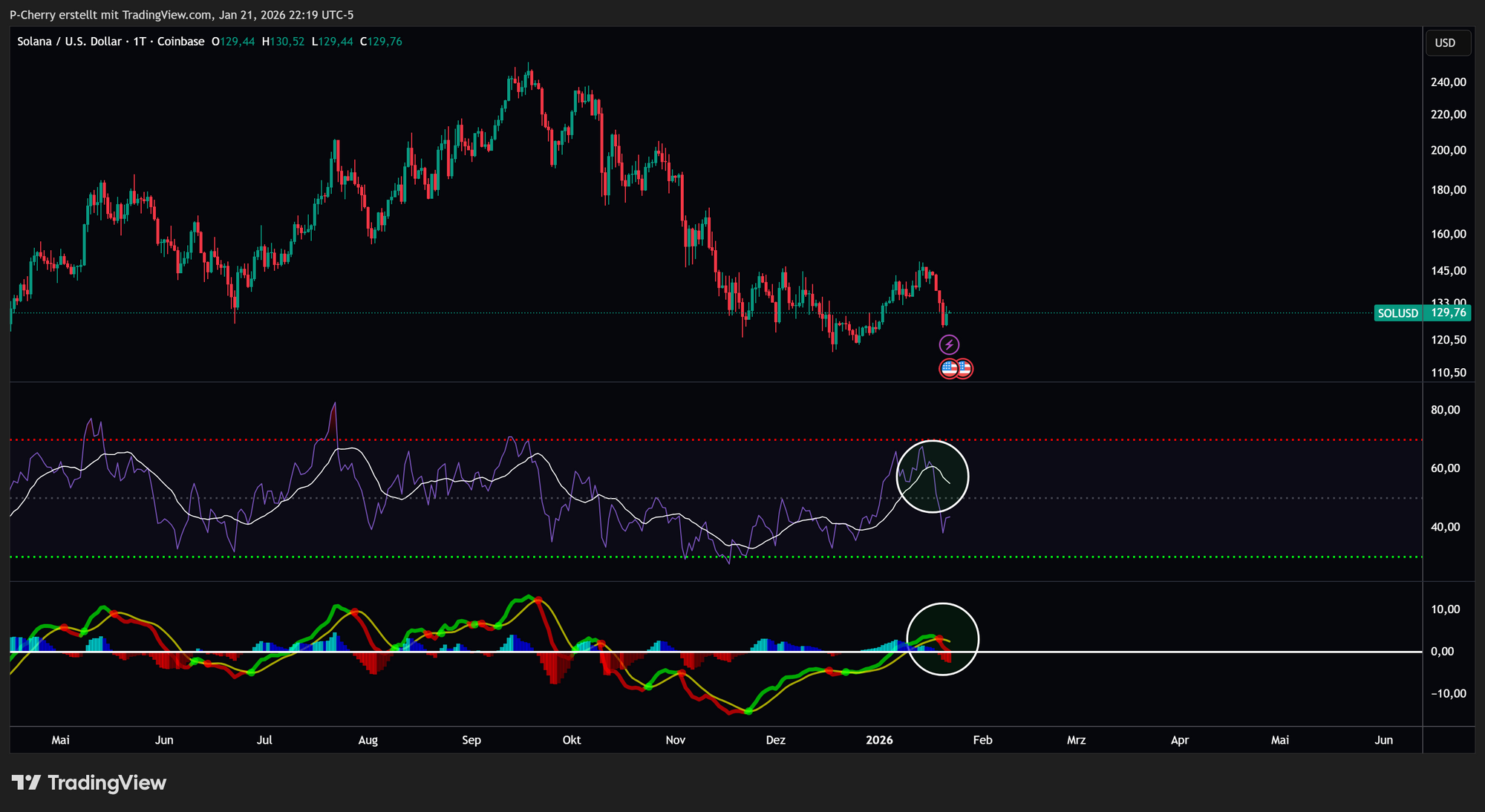 Solana, RSI und MACD, Tageschart, Quelle: Tradingview