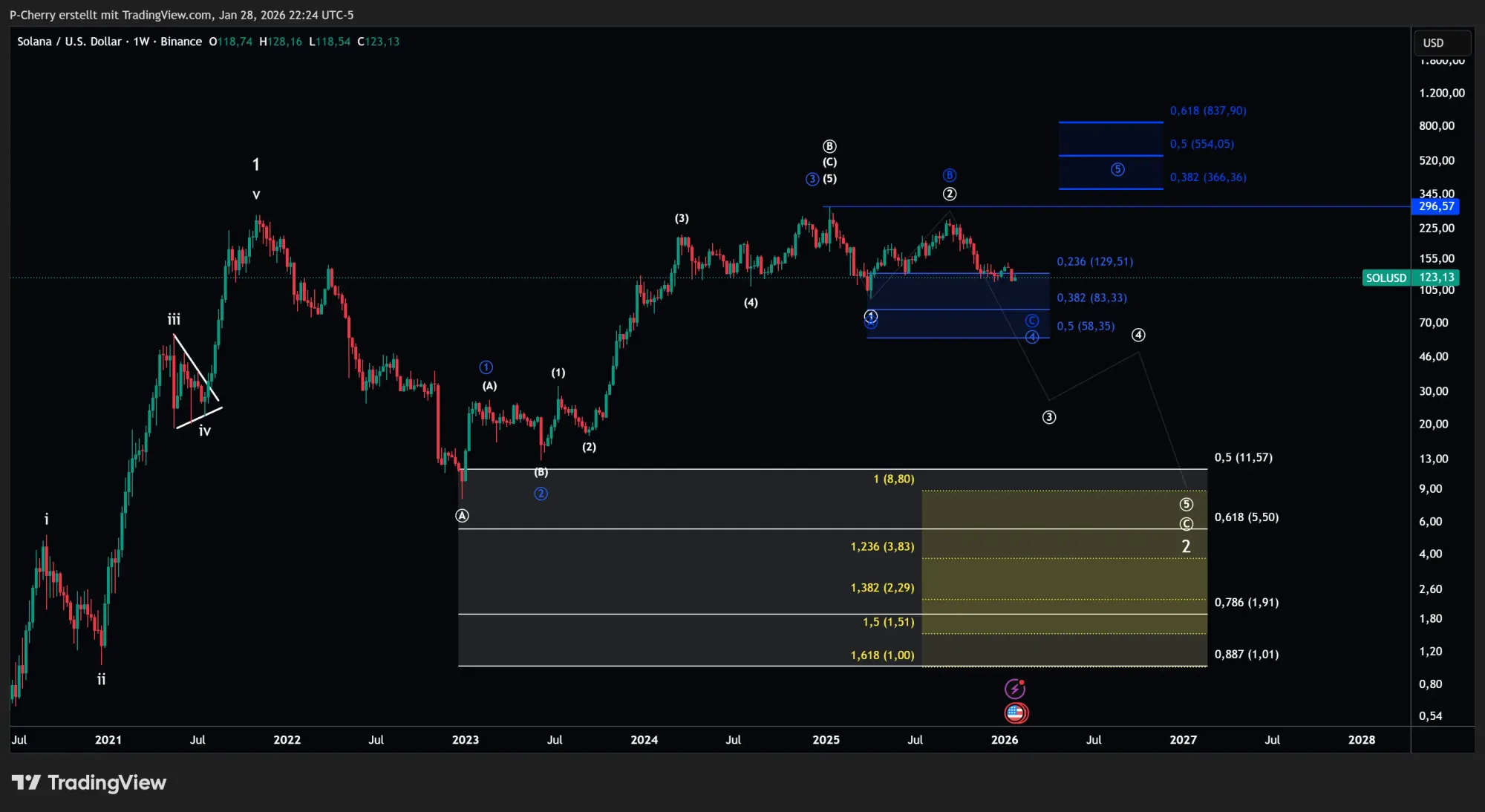 Solana-Kurs: SOL fällt – Drücken die Bären weiter?