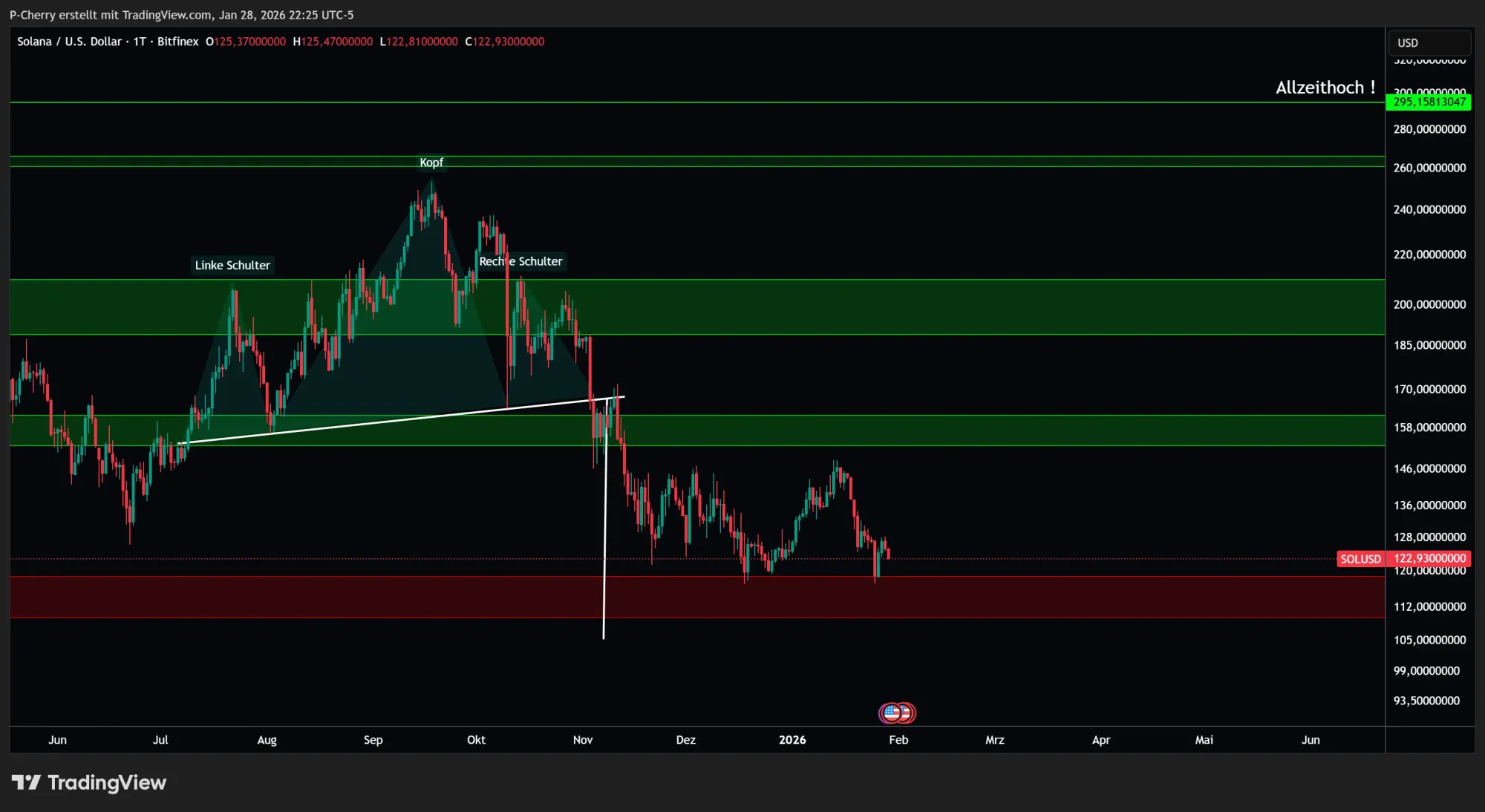 Solana-Kurs: SOL fällt – Drücken die Bären weiter?