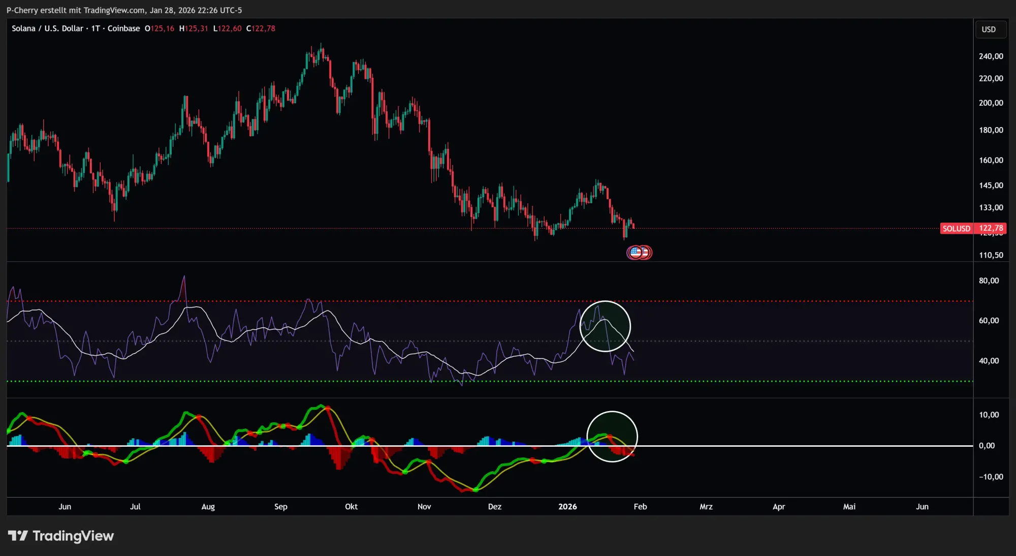 Solana-Kurs: SOL fällt – Drücken die Bären weiter?