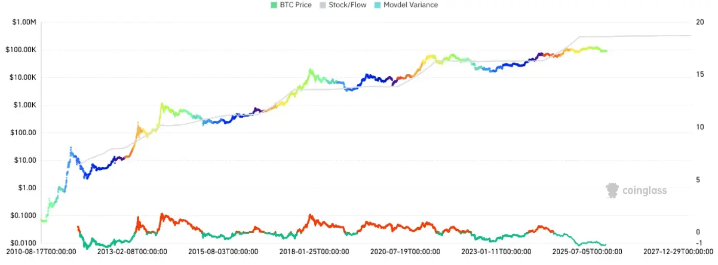 Bitcoin Stock-to-Flow Modell auf Coinglass von August 2010 bis Januar 2026