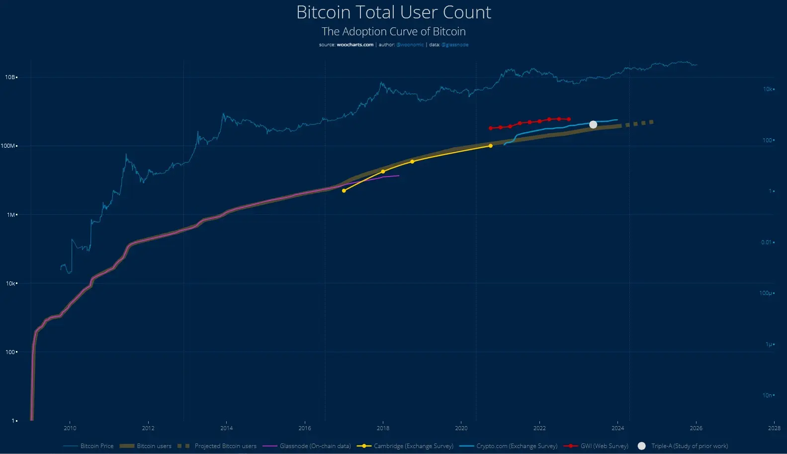 Wachstum der geschätzten Bitcoin-Nutzerzahl im Vergleich zum Bitcoin-Preis, basierend auf On-Chain-Daten sowie Studien und Umfragen von Börsen.