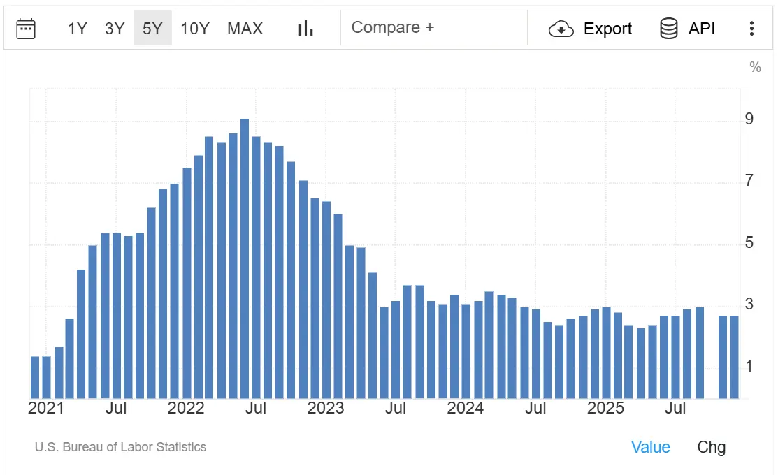 Inflationsentwicklung in den USA in den vergangenen fünf Jahren; 01/2026
