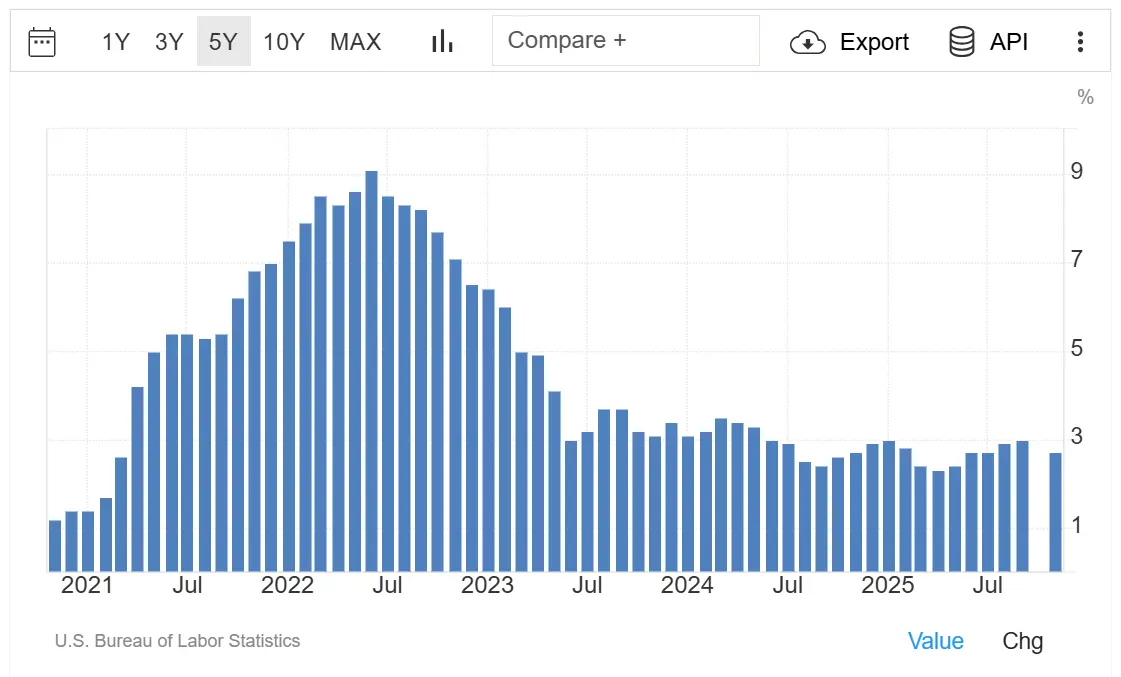 Inflationsentwicklung in den USA in den vergangenen fünf Jahren; 01/2026