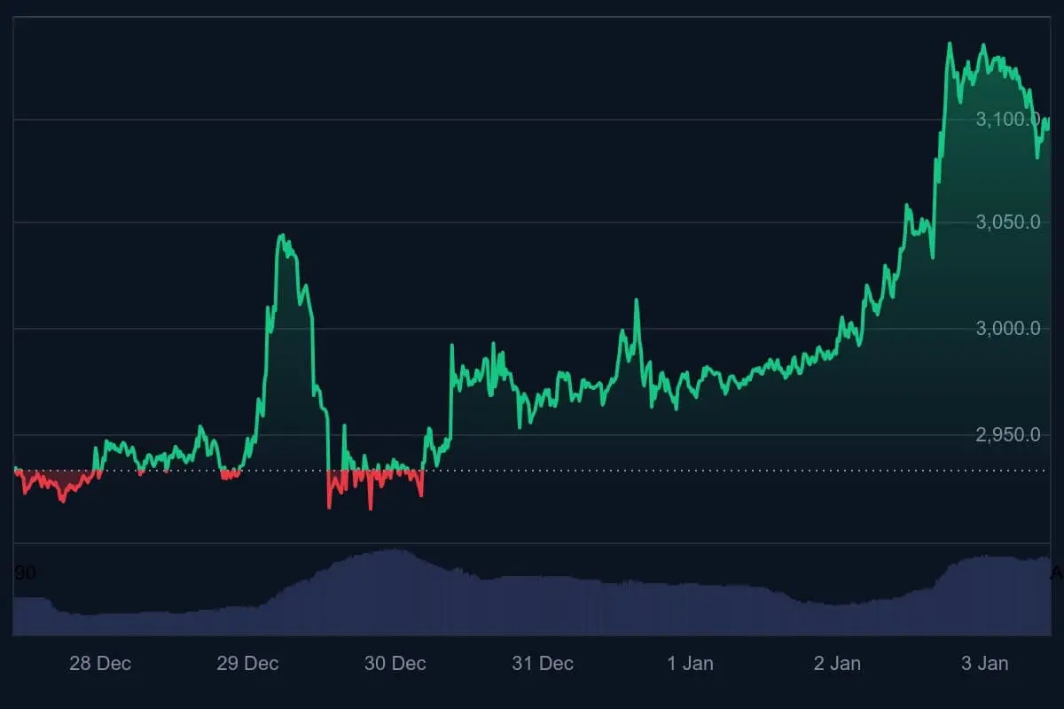Von Freitag auf Samstag zog der ETH-Kurs deutlich an und knackte die 3.100-Dollar-Marke